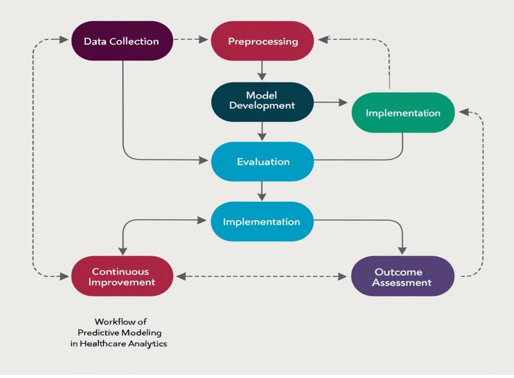 (PDF) Healthcare Data Analytics and Predictive Modelling: Enhancing ...