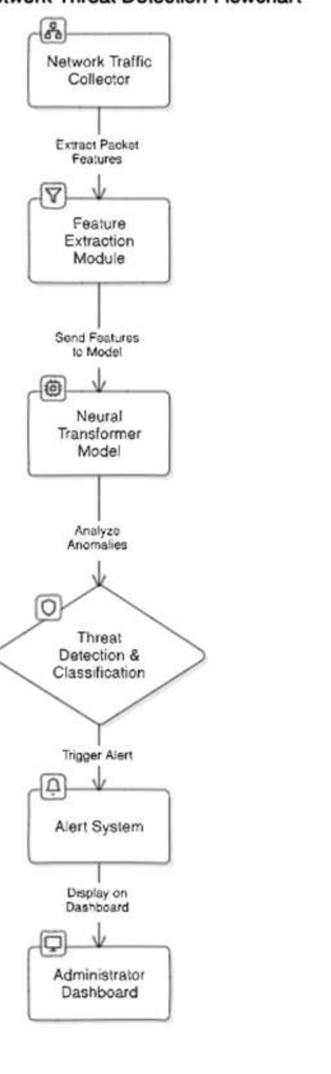 (PDF) Neural Transformers for Zero-Day Threat Detection in Real-Time ...