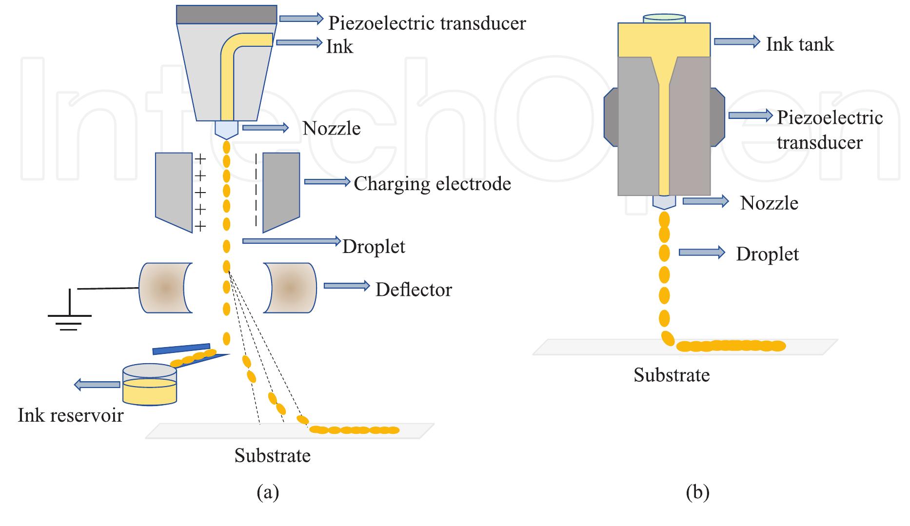 Ink Drop Diagram Example A © ee doe (a) schematic diagram of cip process, (b)