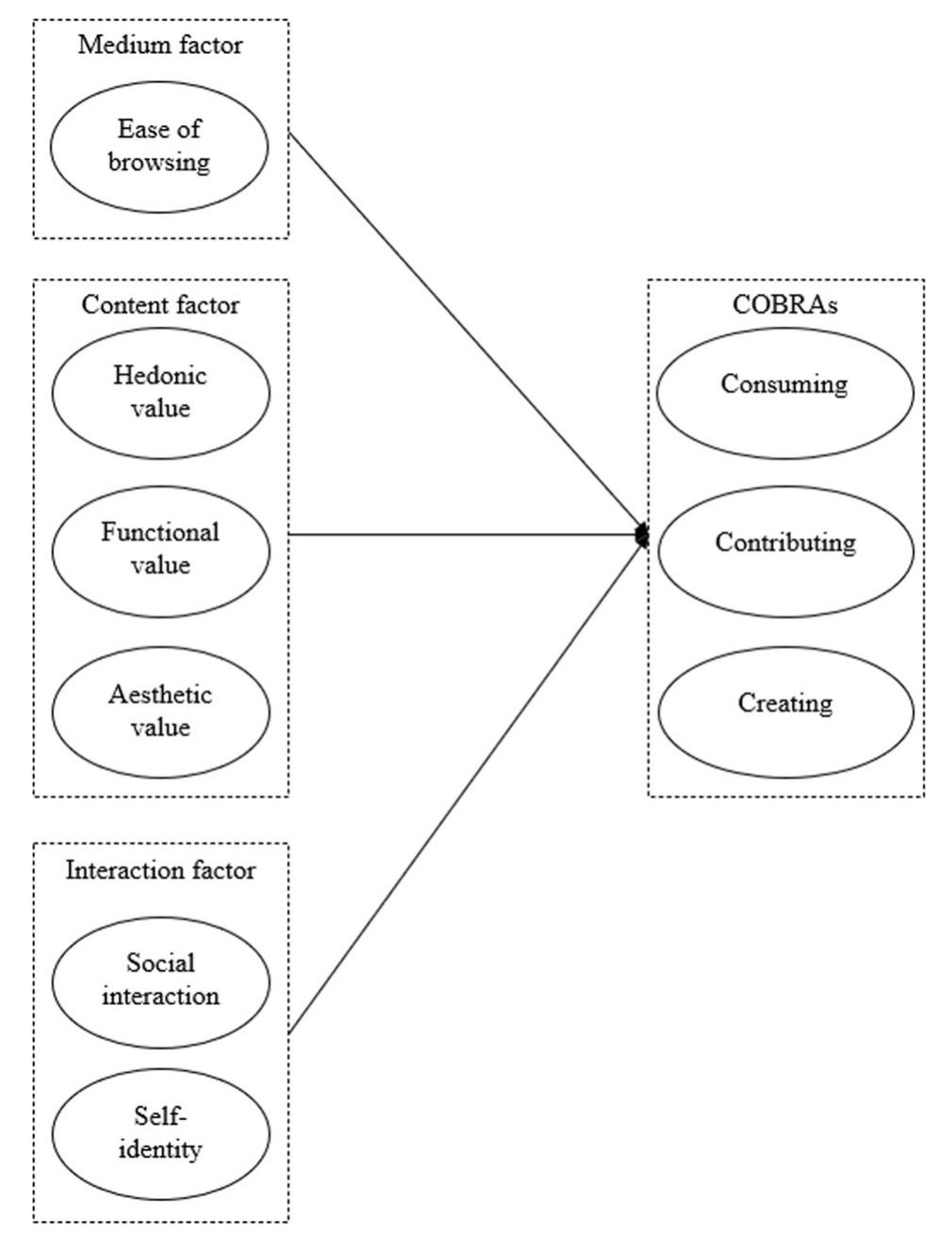 (PDF) COBRAs and virality: viral campaign values on consumer behaviour