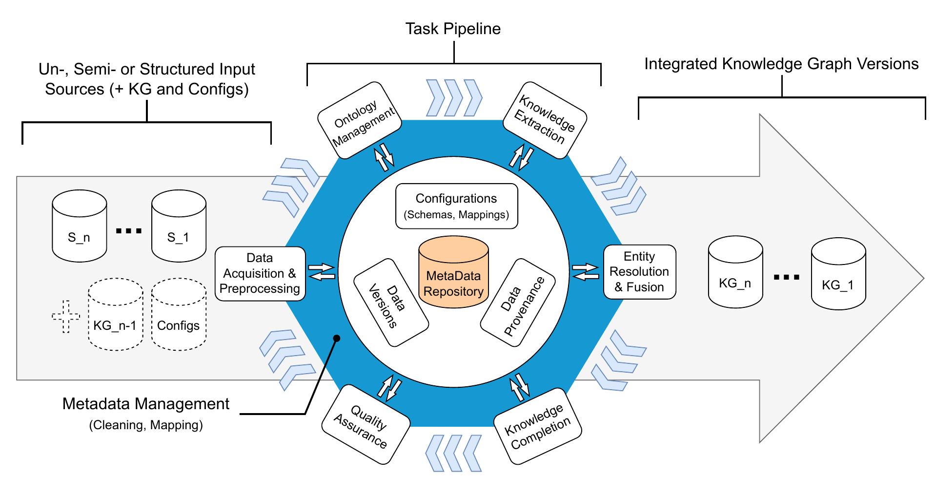 (PDF) Construction of Knowledge Graphs: State and Challenges