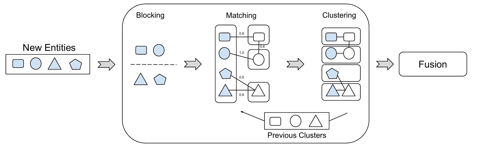 (PDF) Construction of Knowledge Graphs: State and Challenges