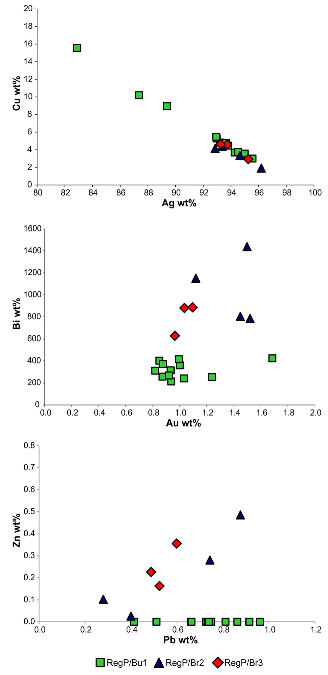 Fig. 4. Composition of the silver metal of the objects based on the hXRF measurements plotted on the Cu vs. Ag (A); Bi vs. Au (B); Zn vs. Pb diagrams (C) (graphics: V. Mozgai). 