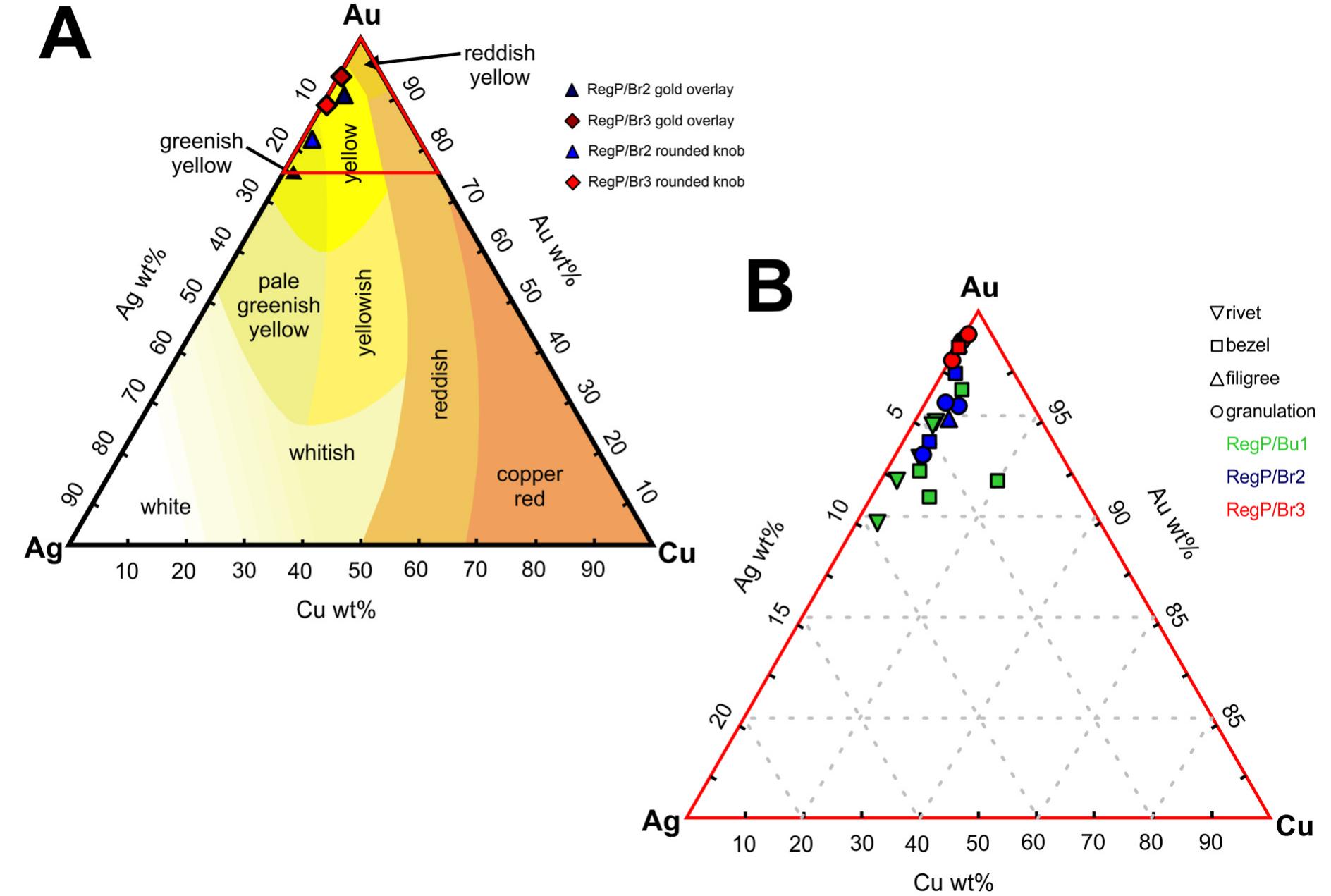 Fig. 5. Composition of the gold overlays and gold-plated knobs of the brooches based on the hXRF measurements depicted on the Au-Ag—Cu ternary diagram (A) Composition of the small gold components (bezels/cell-walls, rivets, filigree wires, granules) based on the SEM-EDX measurements depicted on the Au-Ag—Cu ternary diagram (B) (after Leuser, 1949, graphics: V. Mozgai). (For interpretation of the references to colour in this figure legend, the reader is referred to the Web version o this article.) 