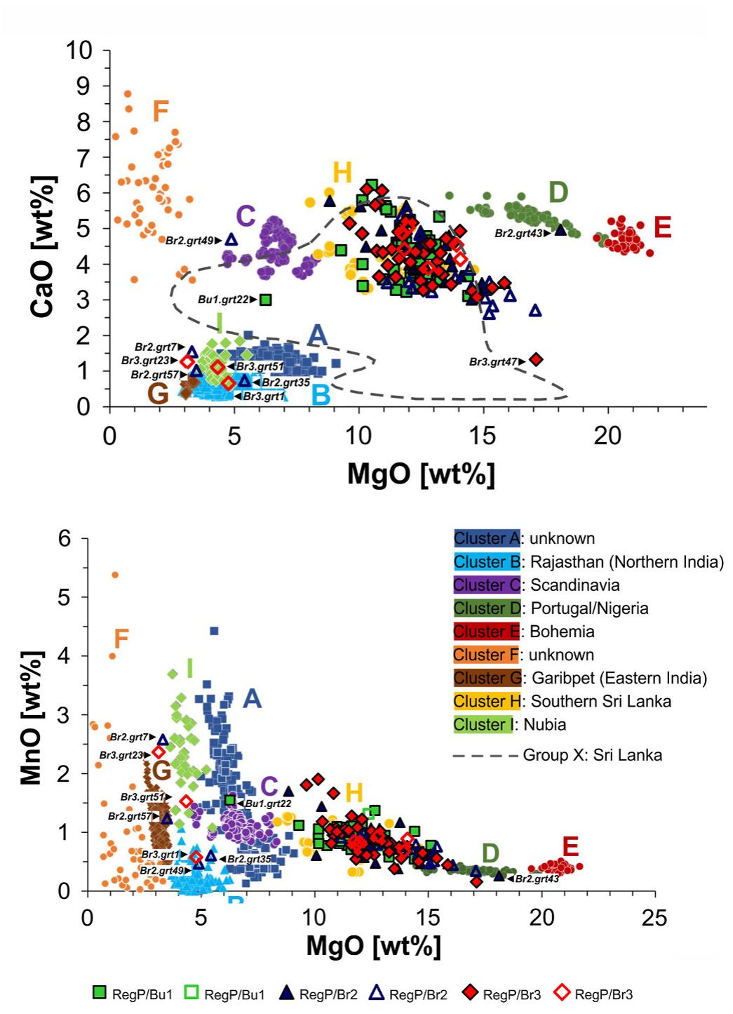Fig. 6. CaO—MgO (A) and MnO-MgoO (B) plot showing the composition of the garnets based on the SEM-EDX measurements. The smaller symbols with white frame indicate data from the literature. The classification of possible prove- nances is based on Greiff (1998); Quast and Schiissler (2000); Mannerstrand and Lundqvist (2003); Calligaro et al., 2008; Gilg et al. (2010), 2018, 2024. The grey dashed lined area represents garnets with variable chemical and gemmo- logical characteristics that derive from various, unknown deposits and cover possible new clusters (Then-Obiuska et al., 2021). Unfilled signs indicate fair- or poor-quality measurements based on Locock (2008). (graphics: V. Mozgai). 