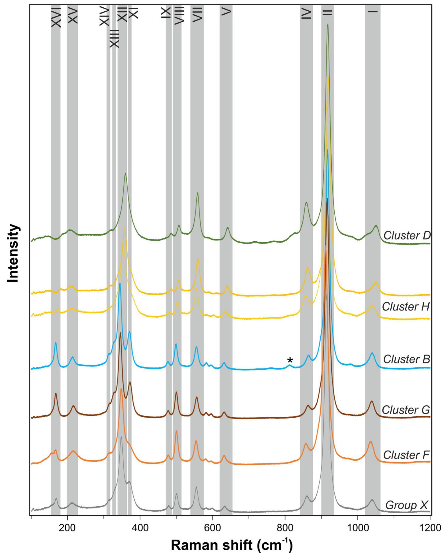 Fig. 7. Representative Raman spectra of garnets from each cluster identified on the studied items. Grey bands indicate the bands according to the nomenclature of Pinet and Smith (1994). Asterisk denotes the band of Paraloid B-72, which was used during the restoration of the studied items and can rarely be seen in the Raman spectra of garnet as well (graphics: L. E. Aradi). 