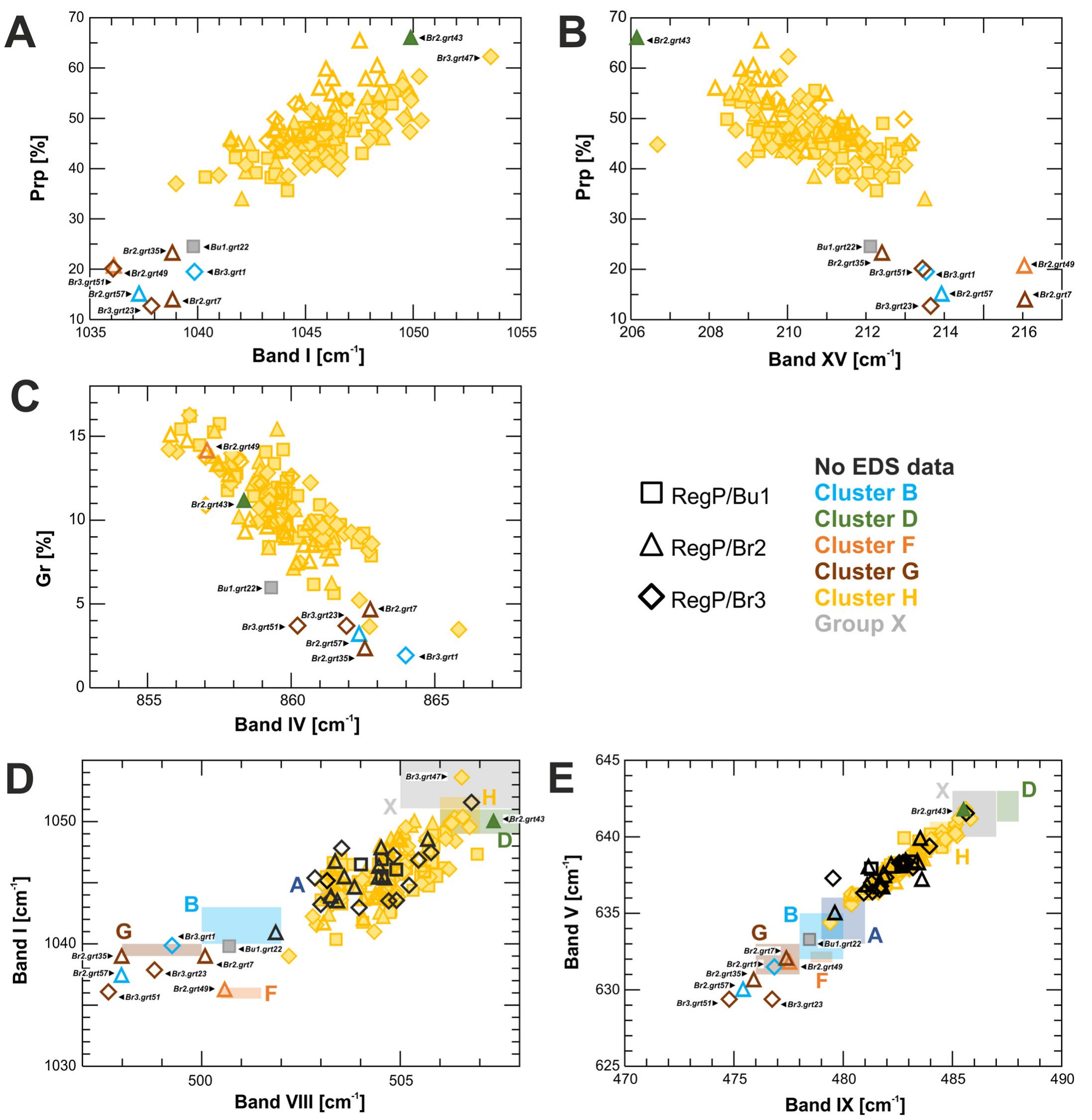 Fig. 8. Scatter plots of main Raman band positions vs. their pyrope (A, B) and grossular (C) contents. D-E: Scatter plots of main Raman band positions of the most identifying bands (Pinet and Smith, 1994). The coloured areas indicate the range of the shown bands after Nasdala et al. (2023). Unfilled signs indicate fair- or poor-quality SEM-EDX measurements based on Locock (2008). Black symbols indicate results for which no EDX data were available (graphics: L. E. Aradi). 