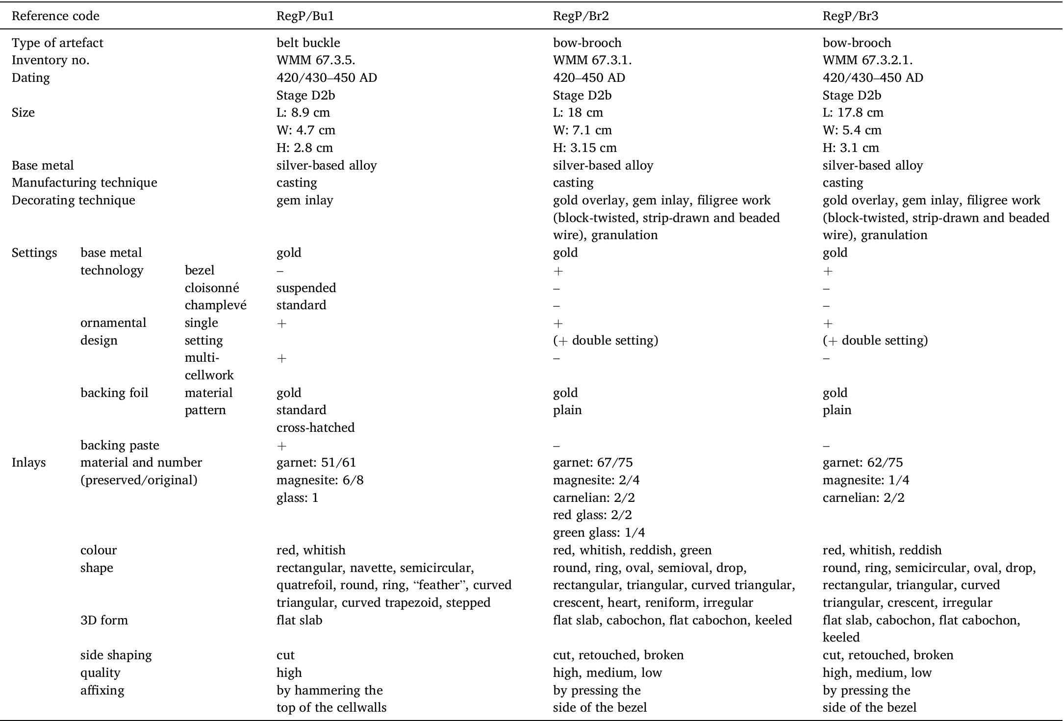 The fundamental characteristics of the polychrome objects from Regoly. 