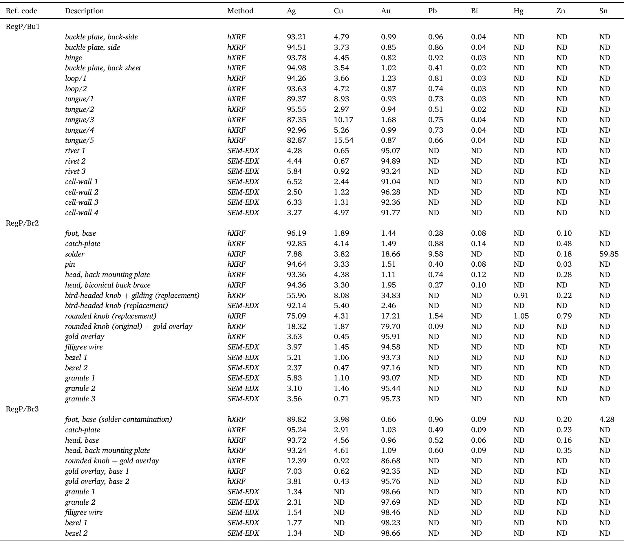 Elemental composition of the metal alloys (base and applications) of the objects from Regoly based on the hXRF and SEM-EDX measurements. The results are given in wt%. ND: not detected. 