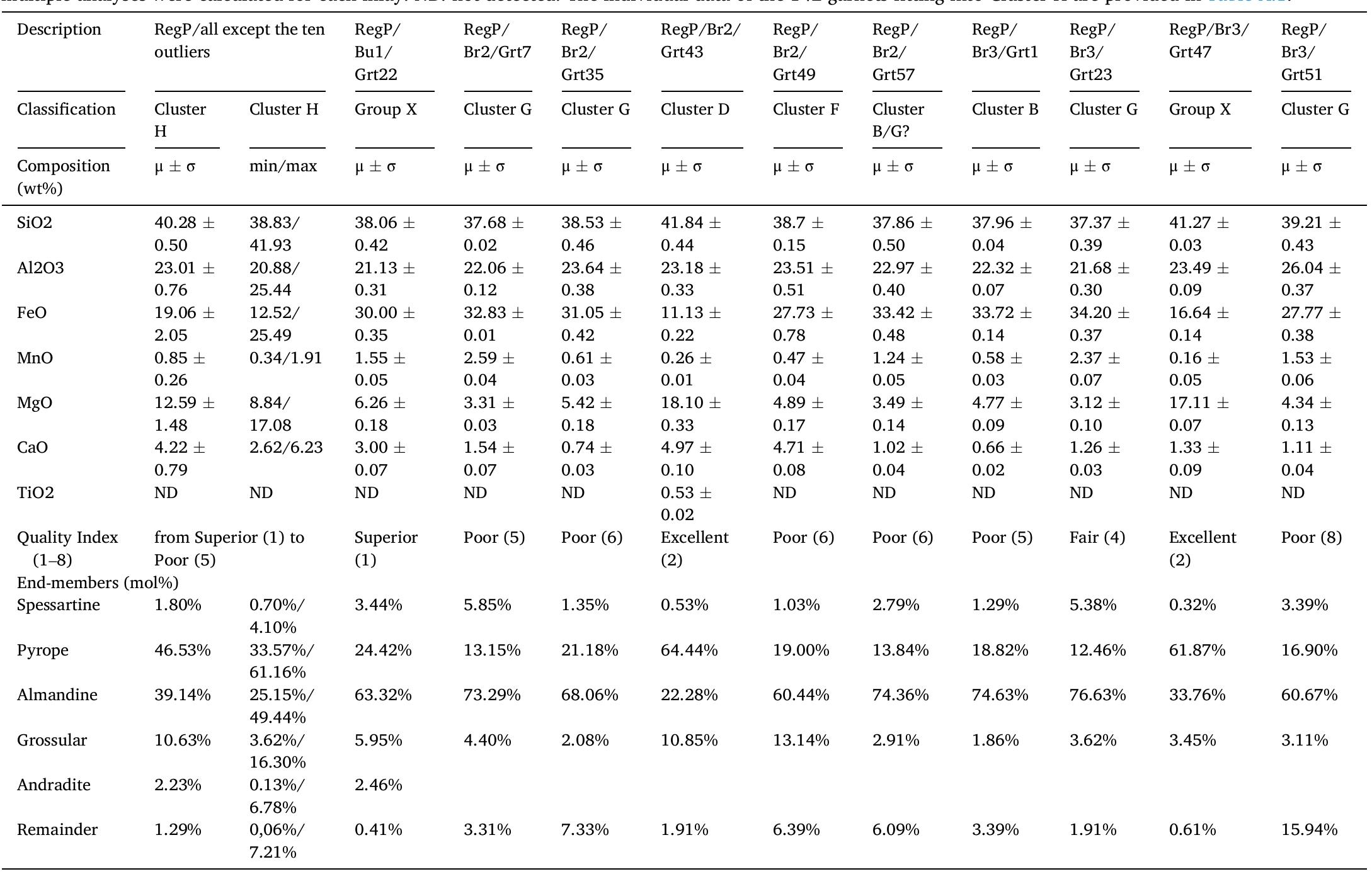 charcoal (Fig. 12G and H). The gems do not fit together. Rather, they are easily interchangeable and randomly placed onto the gold overlay. The few, specially shaped gemstones hold the viewer’s attention so that the irregular, imperfect shape of the other gemstones is less apparent. The ornamental composition is poorly designed or even completely acci- dental, as if the maker was intentionally avoiding a structured look, aiming only for basic or low-grade symmetry. The repetitive motifs are not aligned, either, even though these would lend the design a more consistent look. The utilisation of space is careless or rushed and is characterised by voids and accumulations (Fig. 12D and 13).  custom-made for this specific artefact. The cells were inlaid with flat slabs only, and backing foils were applied under them in a standard, often indistinct cross-hatched pattern (Fig. 10B). On the belt loop, the embedded cellwork unit lacks a base, whereas golden sheets serve as bases on the plate (Fig. 10D, F). The first description mentions the use of a brownish backing paste (Mészaros, 1970, 75), but there was no trace of it on the bottom of either the golden cells or the cast silver hollows. 