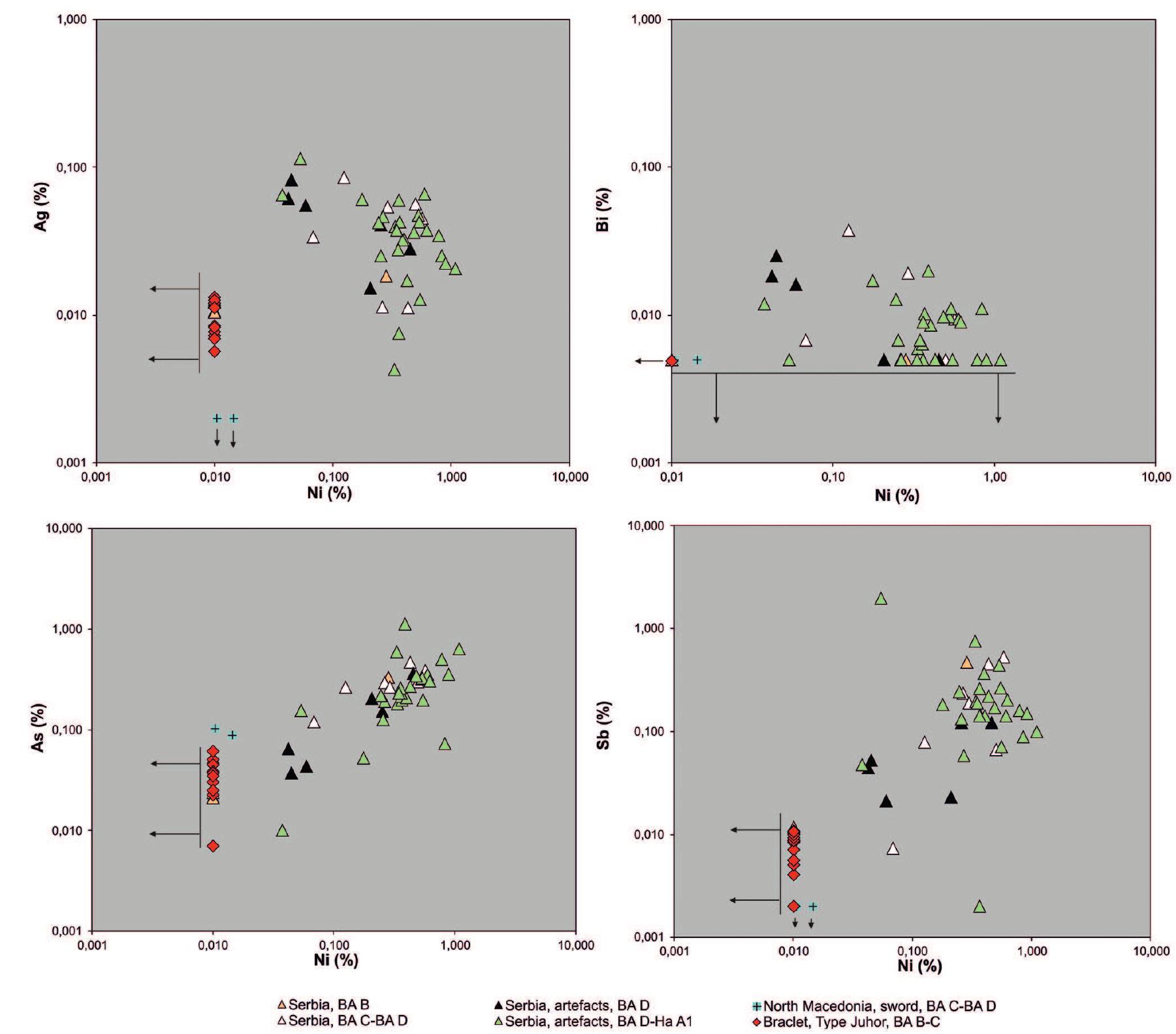 Figure 5 — The double logarithmic trace element diagrams combine data from the bracelets of type Juhor  (diamonds), objects found in Serbia (triangles) and North Macedonia (square). The Juhor bracelets and  some further early dated pieces (triangles) have Ni (and Bi) concentrations below the detection limit (0.1 %) of the analytical device (black arrows) (Data: this project; graphics: M. Mehofer) 
