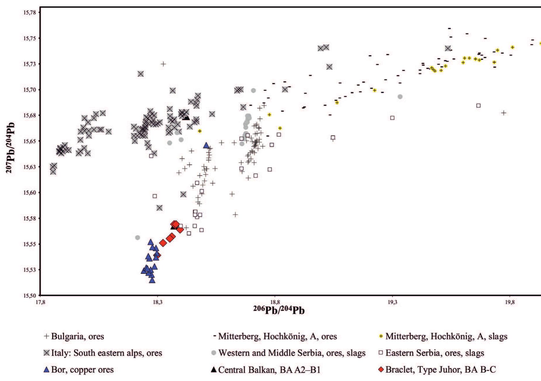 Figure 6 — The symmetrical comparative plots of the lead isotope ratios highlight that the bracelets of type Juhor  (red diamonds) coincide with ore deposits from the Bor region (blue triangles) (Data: this project, Pernicka et al.  1997, 168 tab. A5; Schmitt-Strecker/Begemann 2005; Artioli et al. 2016, 32 tab. 2; Pernicka et al. 2016, 54 tab. 5; 55 tab. 6; graphics: M. Mehofer) 