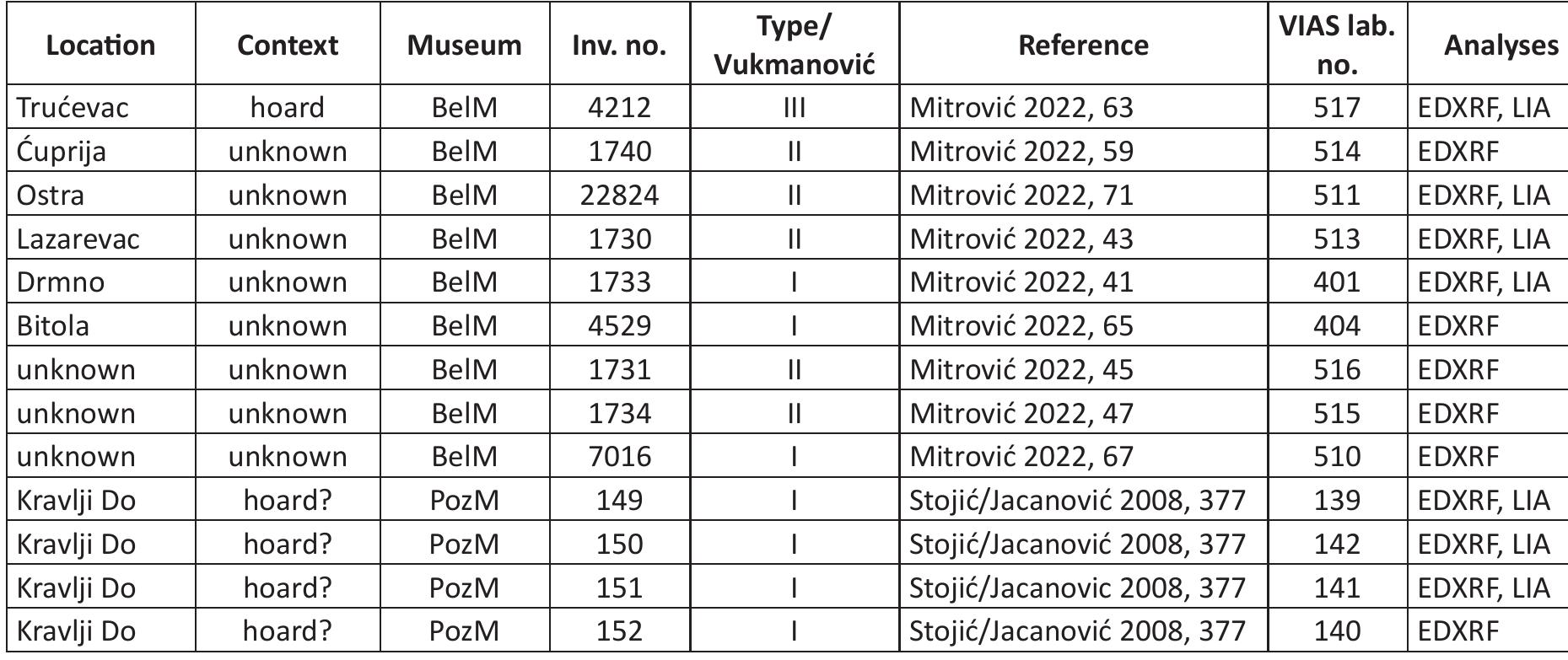 All the samples were analysed at the Curt-Engelhorn-Zentrum Archdometrie (CEZA) in Mannheim. For the measurements of the trace element concentrations, an energy dispersive X-ray fluorescence (ED-XRF) spectrometer (ARL Quant X, Thermo Scientific) was used to analyse the elements silver (Ag), arsenic (As), bismuth (Bi), cobalt (Co), copper (Cu), iron (Fe), manganese (Mn), nickel (Ni), lead (Pb), selenium (Se), tin (Sn), antimony (Sb), tellurium (Te) and zinc (Zn). The detection limits lie at approxi- mately 0.005 % for Ag, Sb, Sn, Pb, Bi and 0.05 % for Fe as well as around 0.01 % for Co, Ni, and As. Selenium and tellurium were measured but were below 0.005 % in all samples. All measurements are  given in mass percent.*© 
