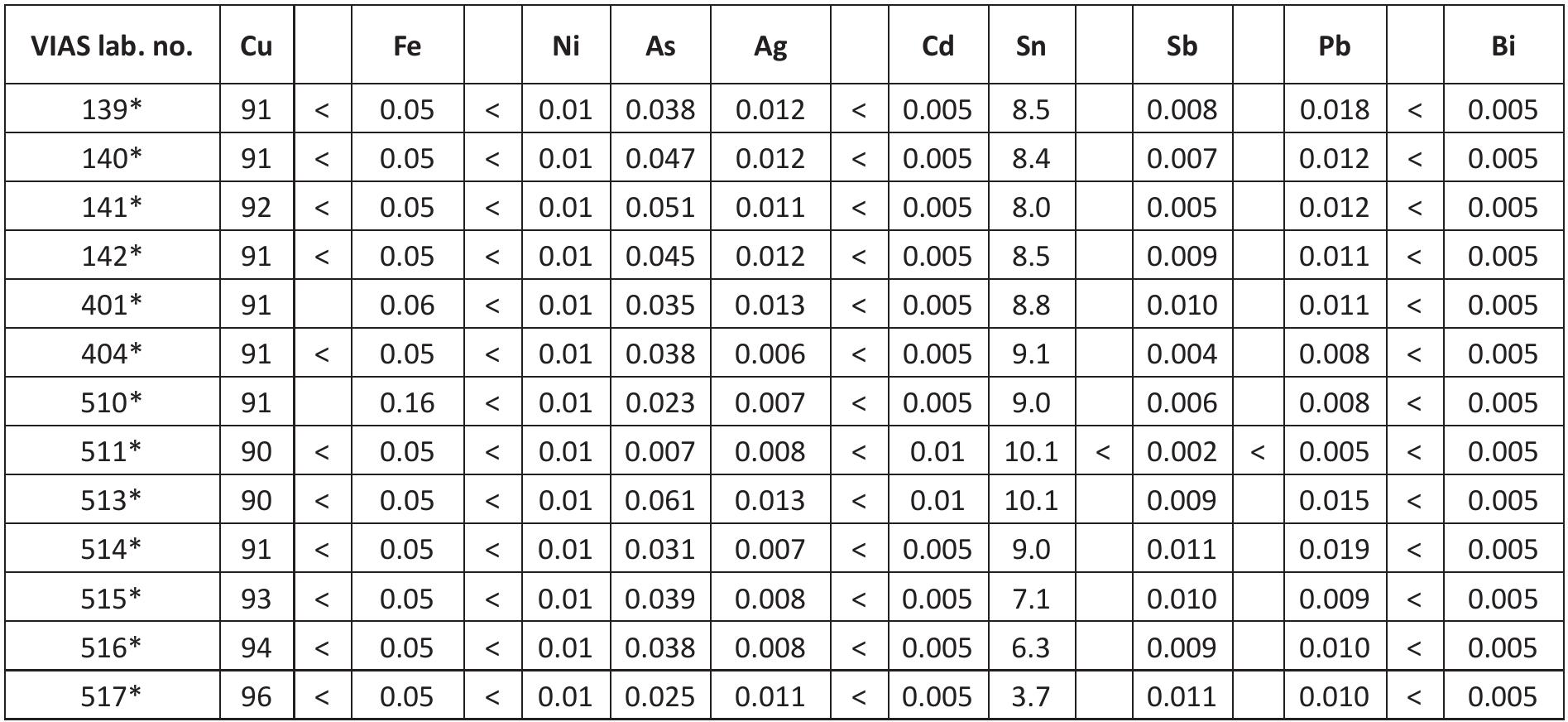 Table 2 — Chemical composition of artefacts under study as determined with ED-XRF. All values are given in mass  percent. Zn and Co were below the detection limit of 0.01 %, Se and Te below 0.005 % in all samples (Data: FWF  project no. P32095, “New Insights in Bronze Age Metal Producing Societies in the Central and Western Balkan.  An Interdisciplinary Study on the Social Impact of Metallurgy and Exchange Networks”, PI Mario Gavranovic; “*” data published in Mehofer et al. 2021, tab. 5) 
