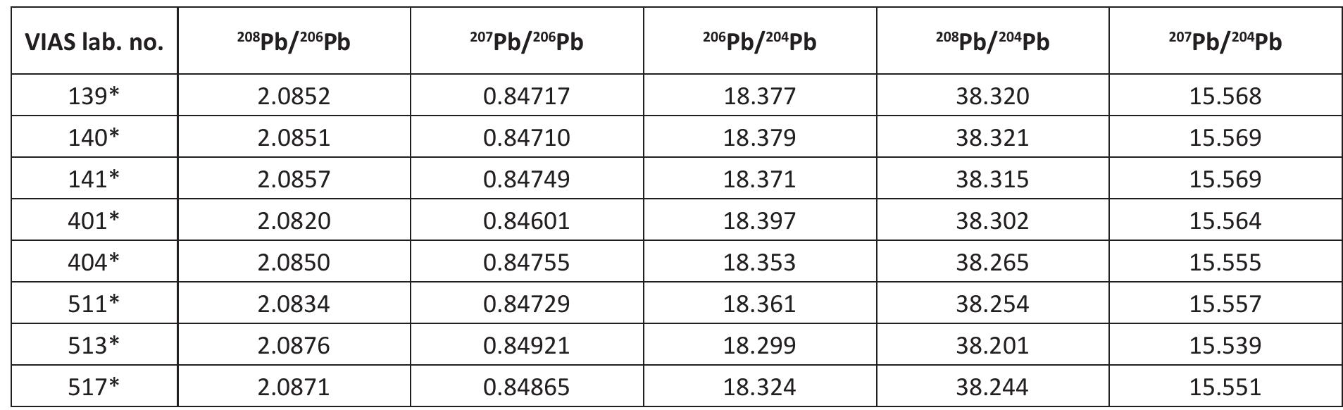 Table 3 — Lead isotope ratios in the bracelets of type Juhor within this article. The measurement precision is less  than + 0.01 % for ratios with ?°°Pb in the denominator and up to + 0.03 % for ?°Pb/?“Pb. Definition of the ore  districts and metallogenic units after Artioli et al. 2016 and Jelenkovic et al. 2016 (Data: FWF project no. P32095,  “New Insights in Bronze Age Metal Producing Societies in the Central and Western Balkan. An Interdisciplinary  Study on the Social Impact of Metallurgy and Exchange Networks”, Pl Mario Gavranovic; “*” data published in Mehofer et al. 2021, tab. 6) 