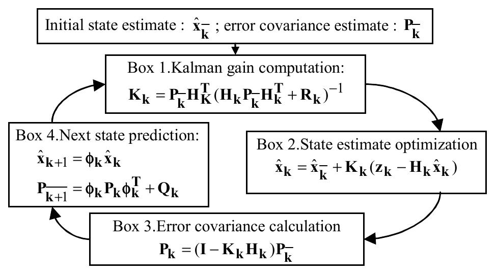 Figure 2 - from Adaptive OCXO drift correction algorithm