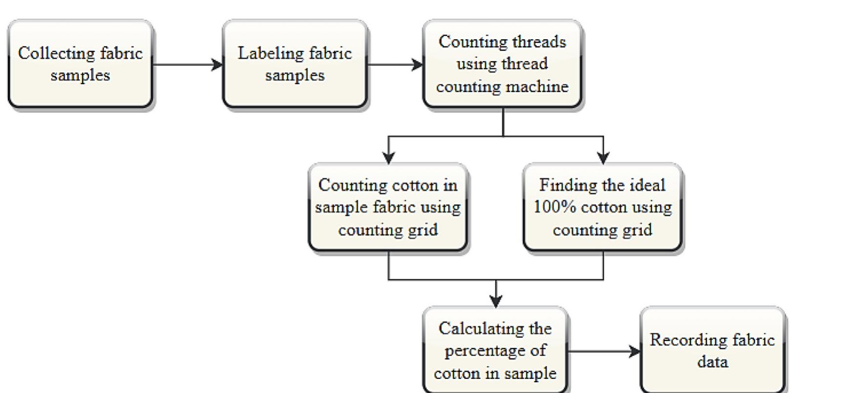 A flowchart to calculate the cotton percentage using a