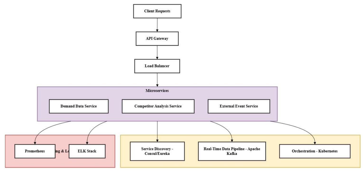 A block diagram of microservices deployment 4.3. dynamic
