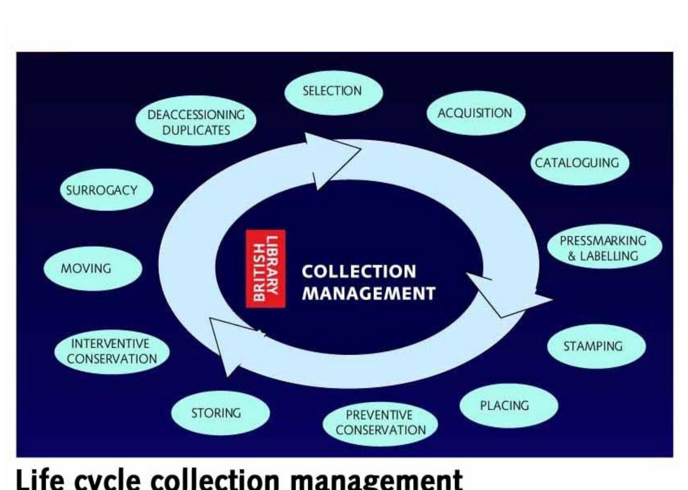 Progress In Collection Figure 2 - from Life Cycle Collection Management