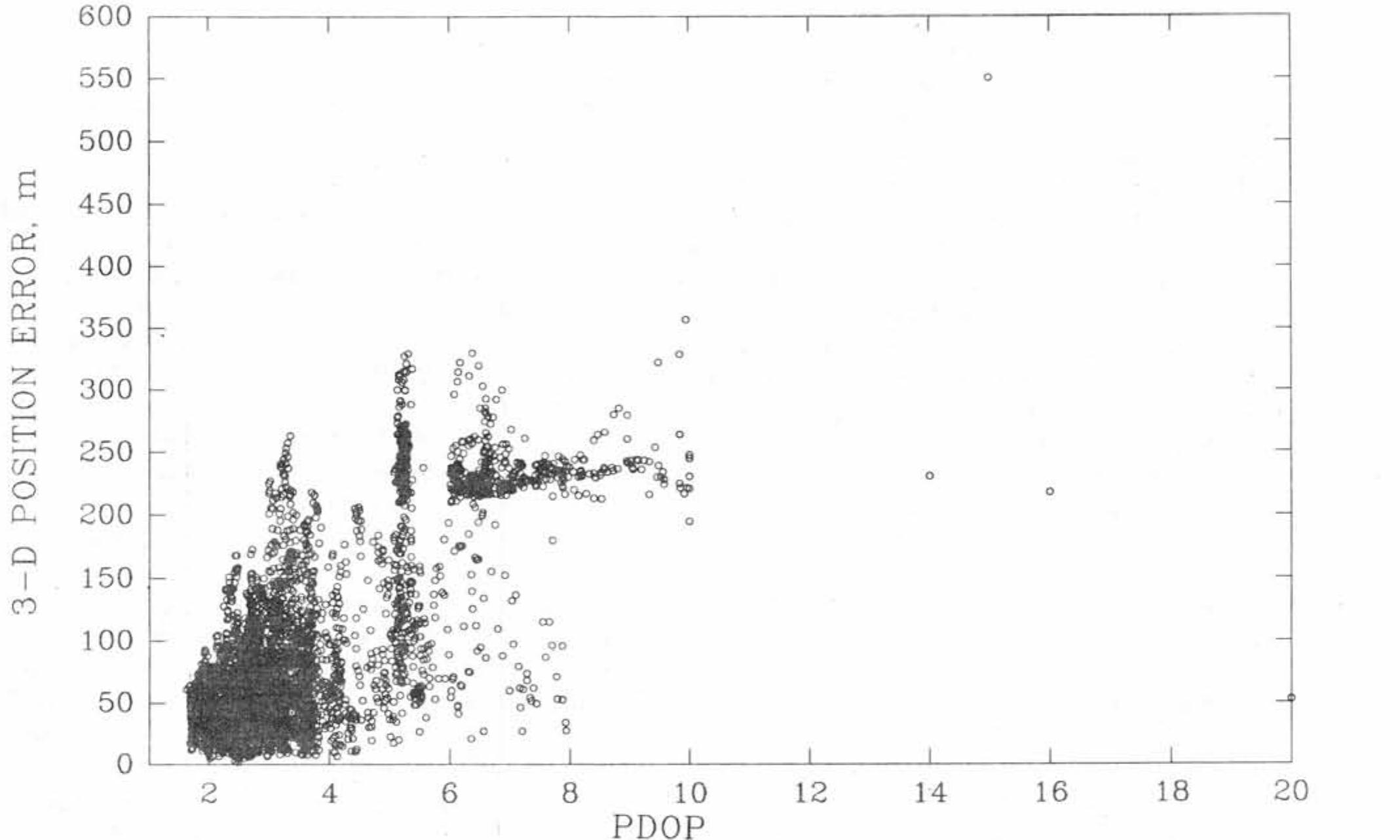 (PDF) A study on GPS PDOP and its impact on position error