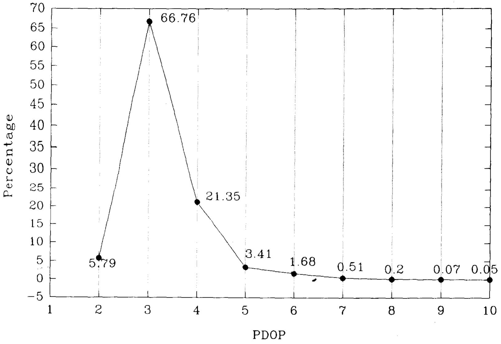 (PDF) A study on GPS PDOP and its impact on position error
