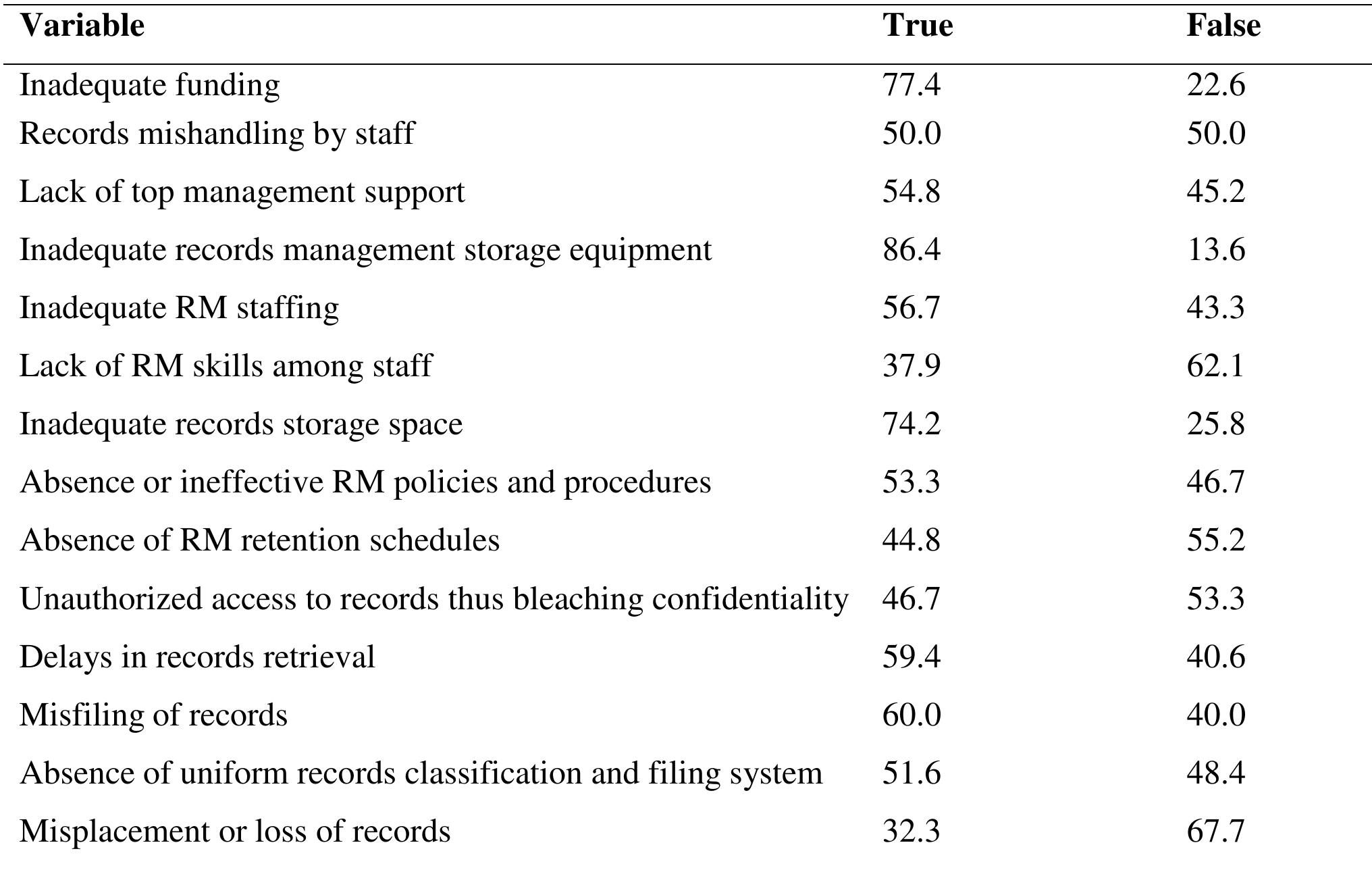 Mofped (PDF) RECORDS MANAGEMENT CONTRIBUTION TO GOOD GOVERNANCE. ACASE STUDY ...