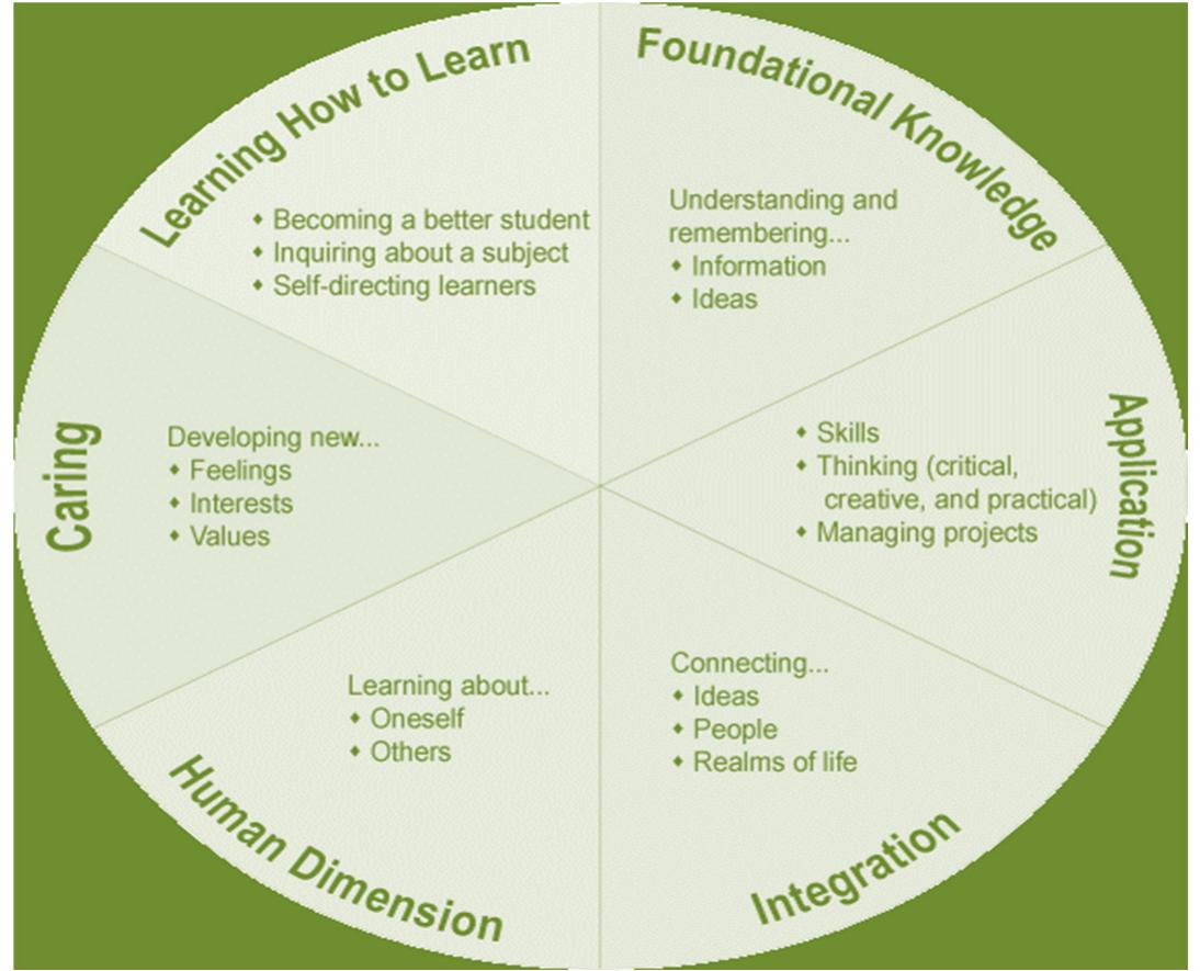 (PDF) Taxonomy of Educational Objectives: Teaching, Learning, and ...