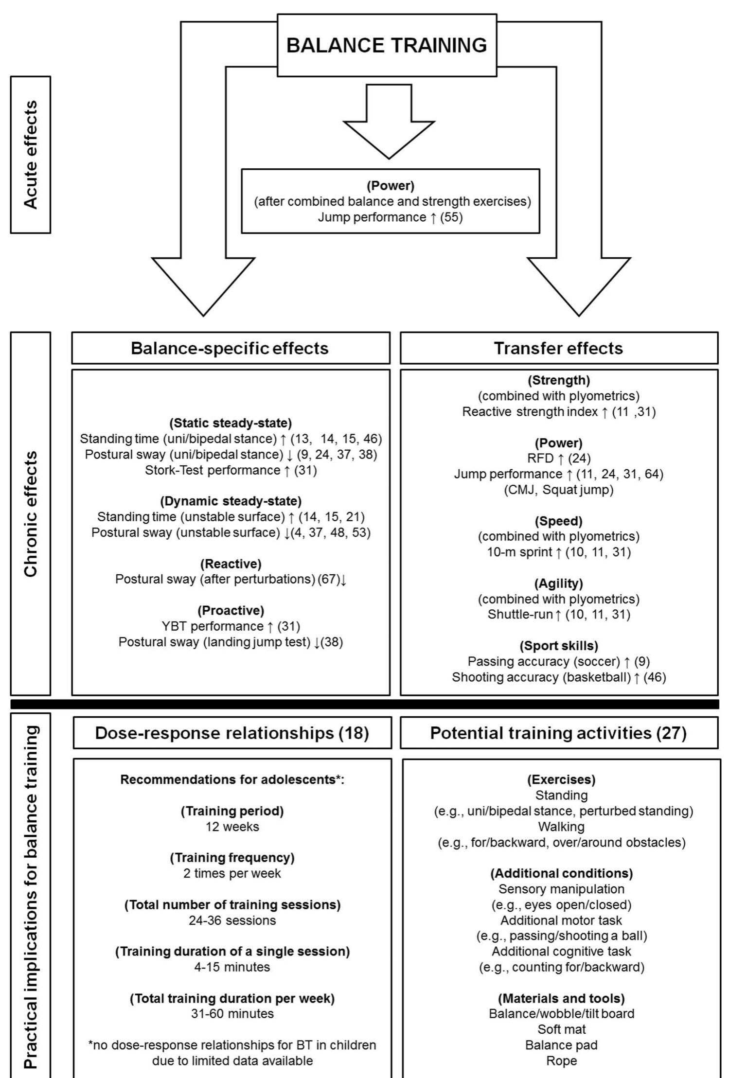 (PDF) Effects of Balance Training on Physical Fitness in Youth and ...