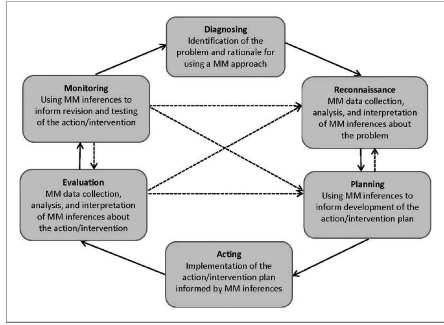 (PDF) Applying Mixed Methods in Action Research: Methodological ...