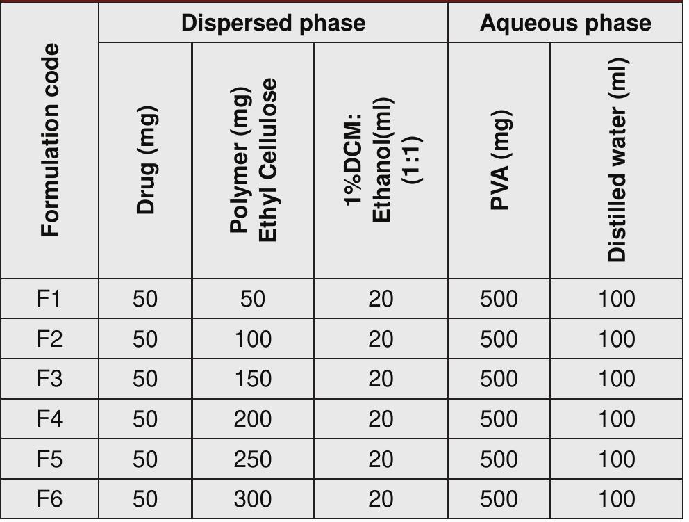 (PDF) Formulation and Evaluation of Nanosponges Loaded Hydrogel of ...