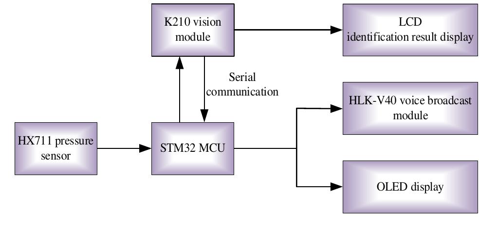 Figure 1 - from Design and Implementation of Intelligent