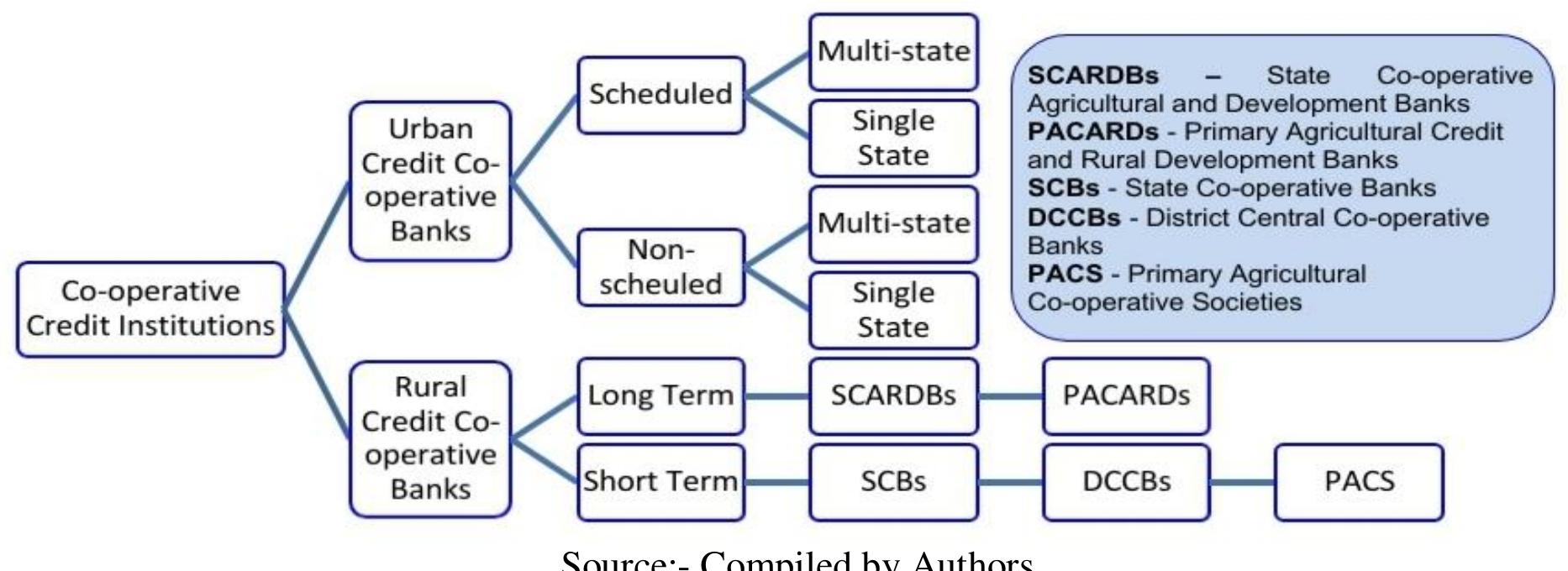 (PDF) A Study on the Performance of Primary Agricultural Co-operative ...