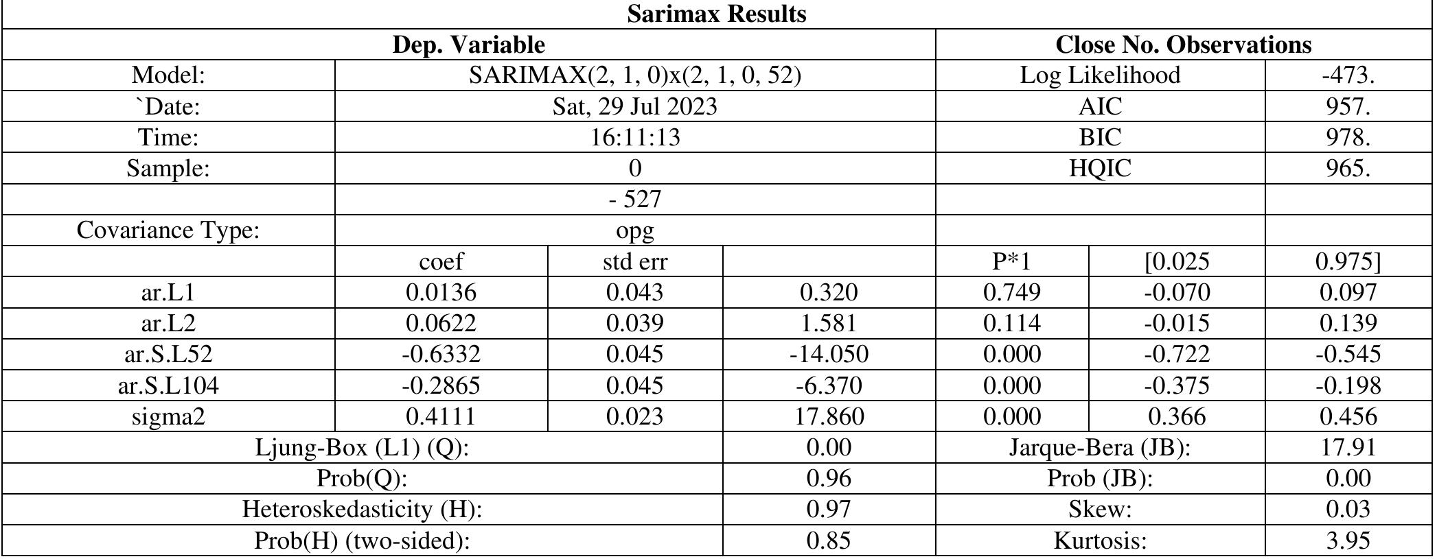 shows-the-sarima-model-summary