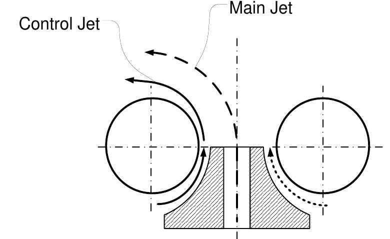 Typical coanda nozzle with primary jet and control jets.