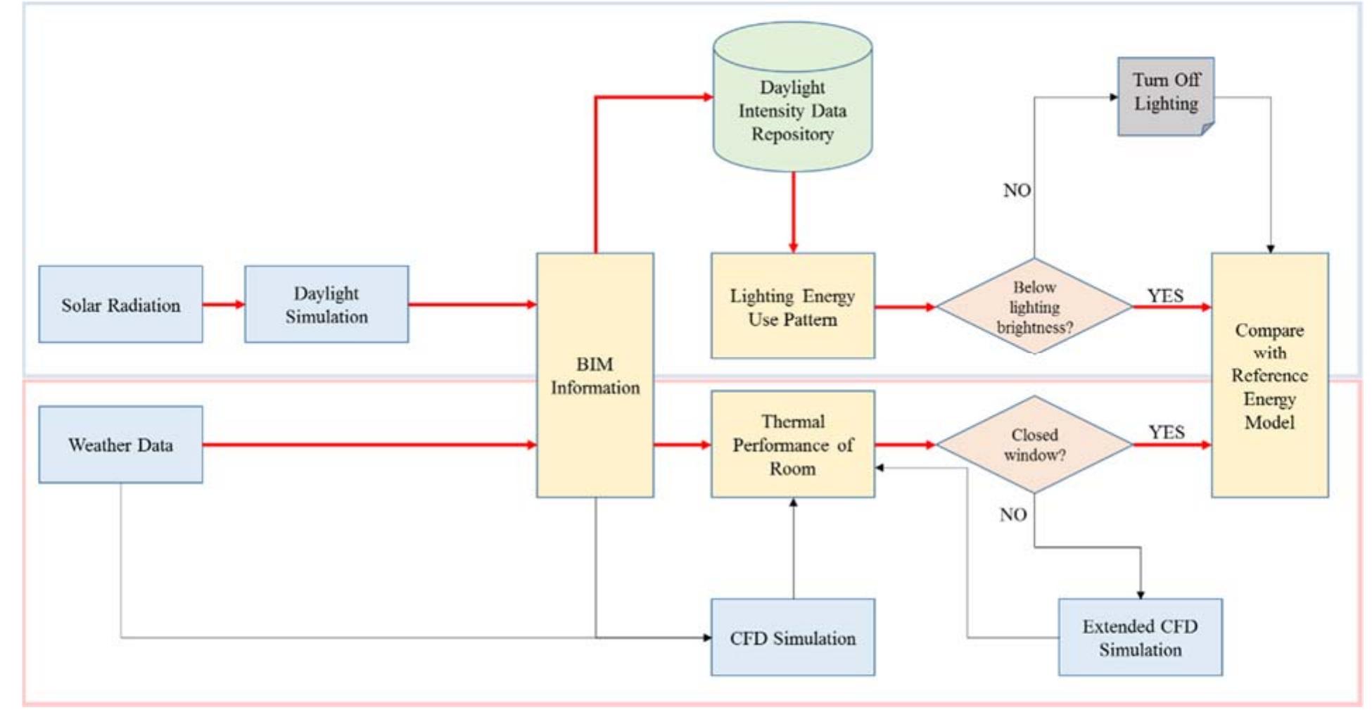 (PDF) Smart Building Energy Management Systems (BEMS) simulation ...