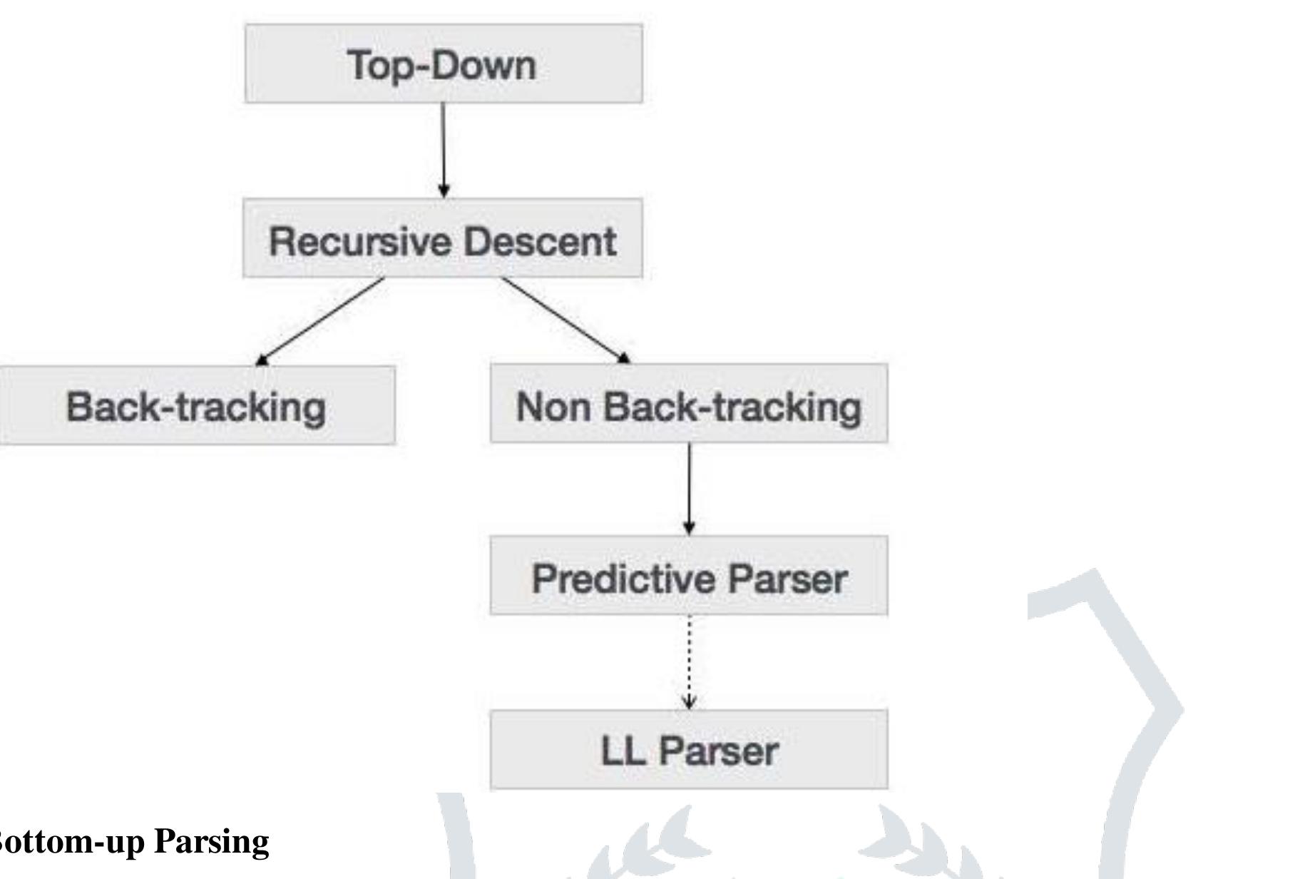 (PDF) Compiler design in the Programming language