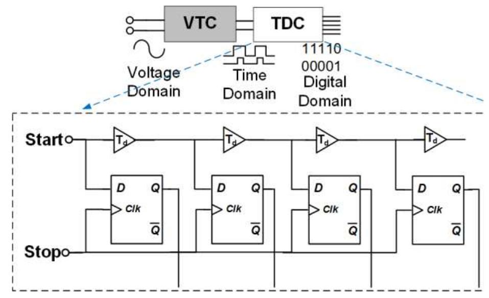Tdc Performance Figure 1 - from A highly linear 4GS/s uncalibrated