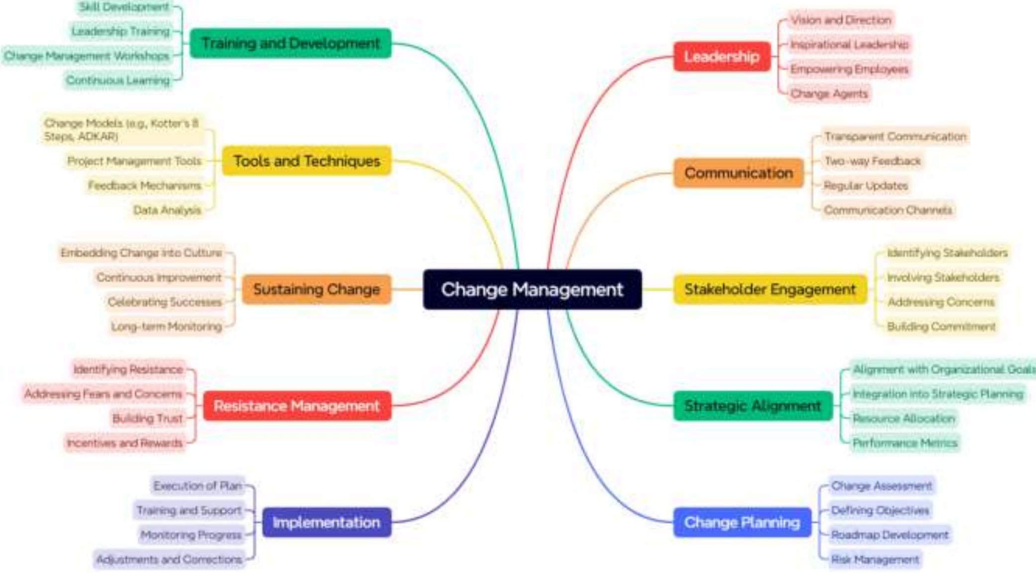 (PDF) Effective Change Management Strategies: Lessons Learned from ...