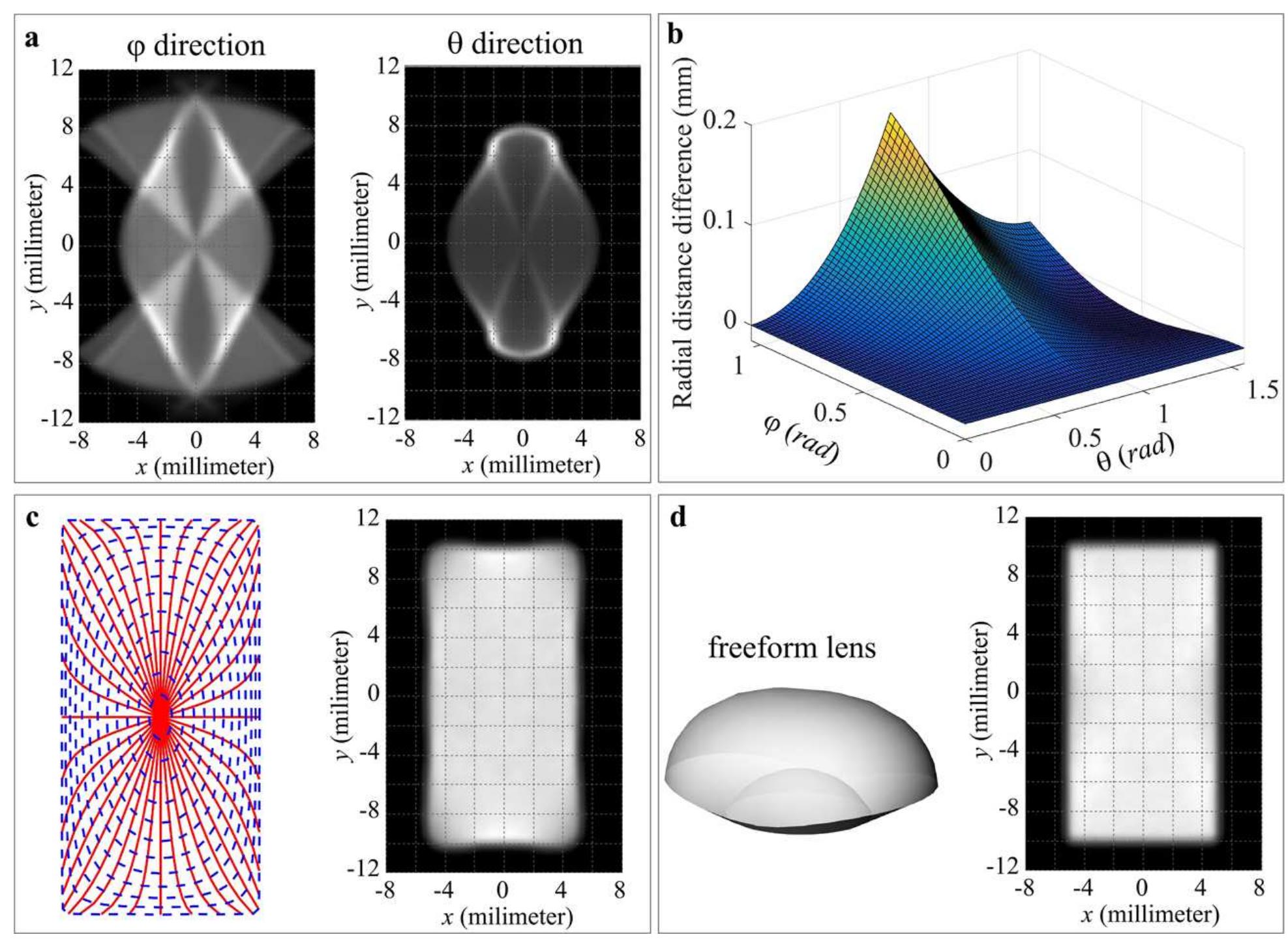 (PDF) Design of Freeform Illumination Optics