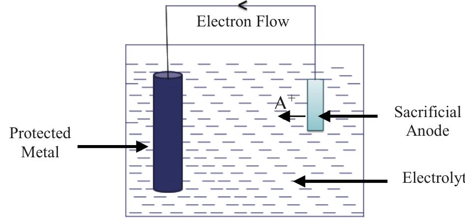 Sacrificial anode cathodic protection method.