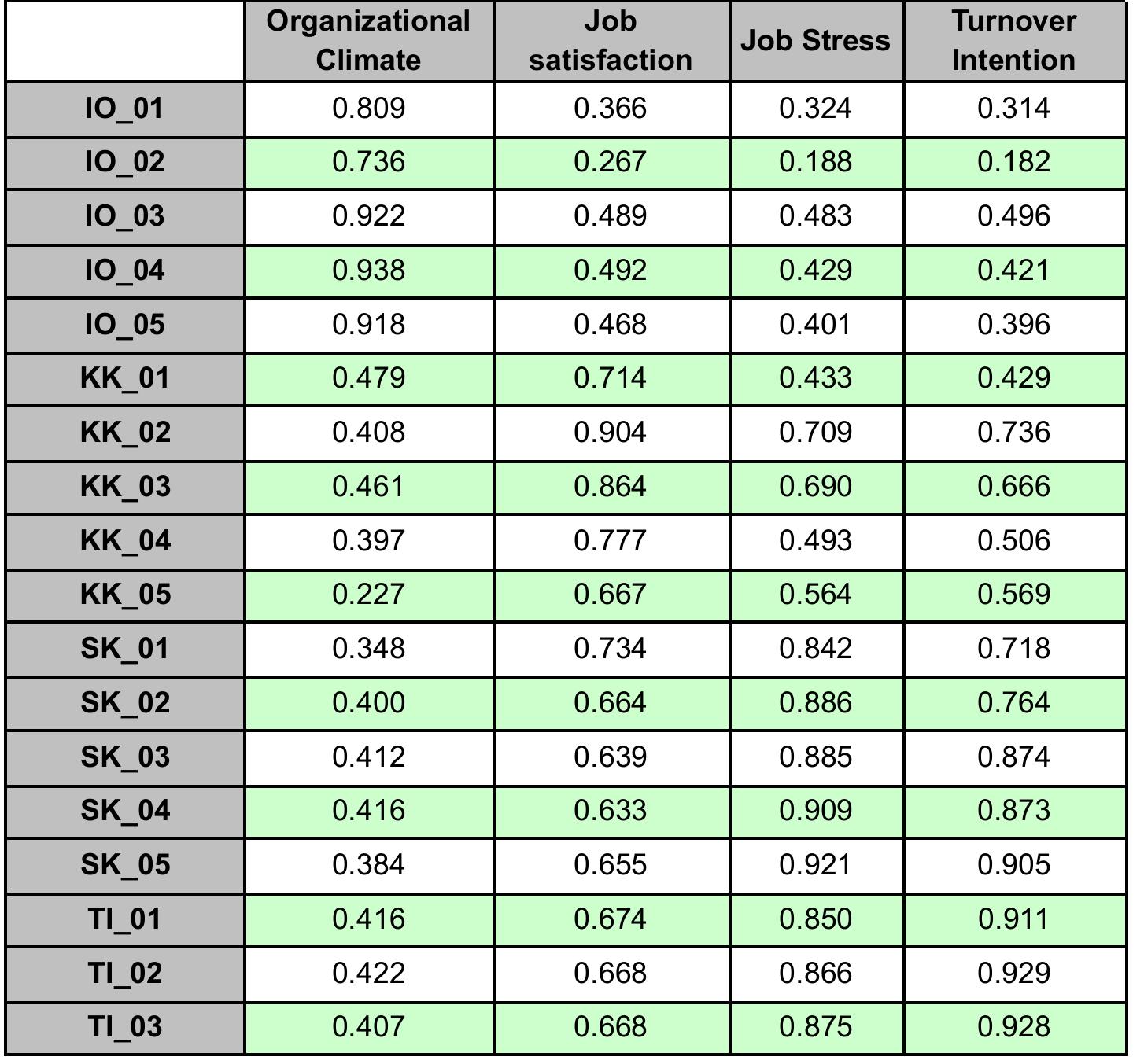 Table 7 - from The Effect of Job Stress and Organizational