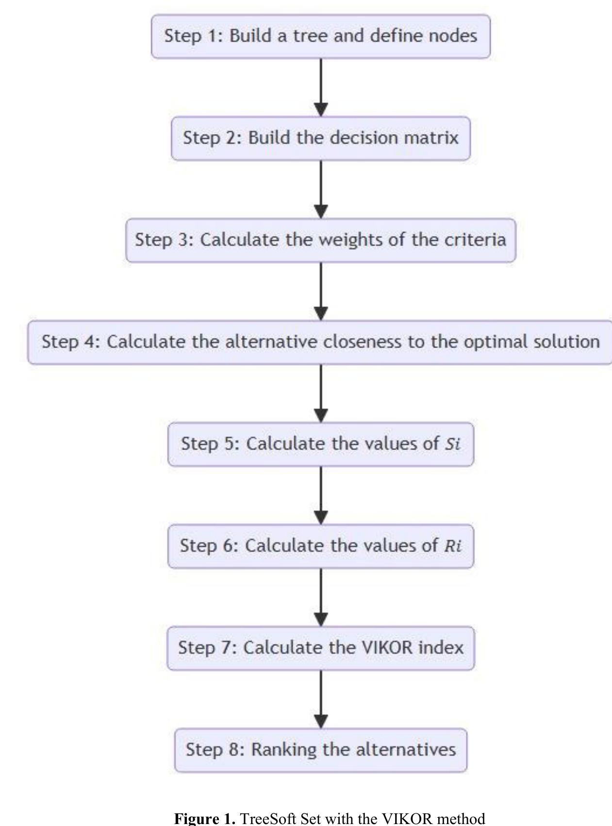 The methodology employed using the neutrosophic TreeSoft Set with the VIKOR method used in this paper is presented below (Figure 1).  3. Material and Methods  At the second level, the sub-criteria are introduced as SWM |, SWM ,2,.... And SWM 2.,,SWM 22 