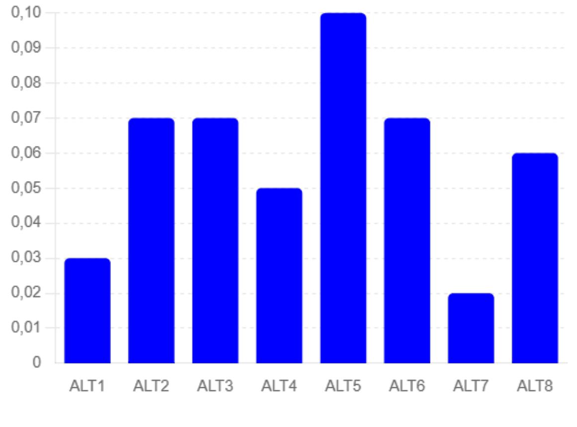 Figure 3. The VIKOR index values.  Step 8. Rank the alternatives as shown in Figure 4.  Step 7. Calculate the VIKOR index using Eqs . (20 and 21) 