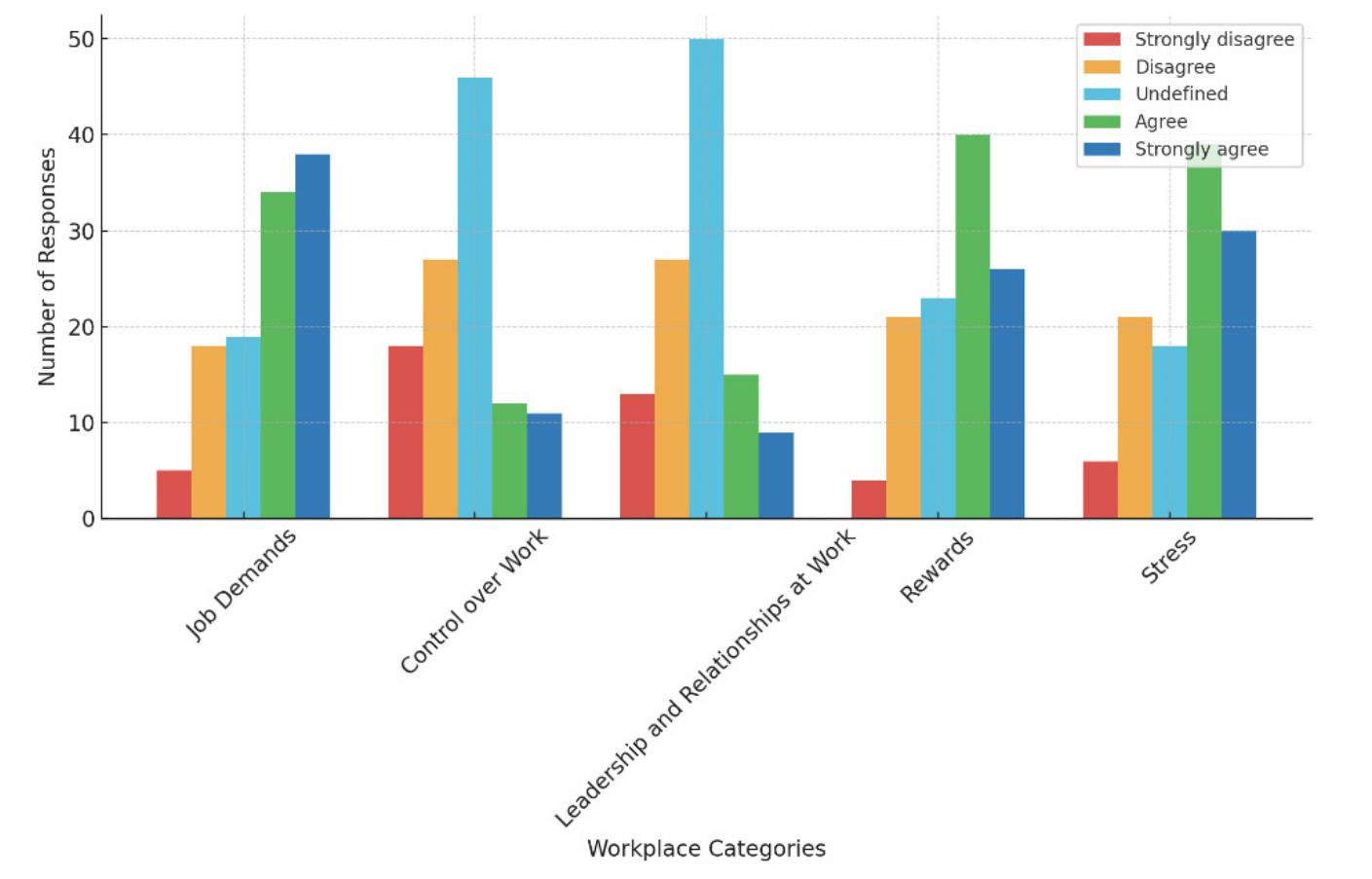 Figure1: Summary of questionnaire responses by domain analyzed  Figure | shows a summary of the responses obtained regarding each of the domains analyzed, as well as the level of perception expressed by the respondents. 