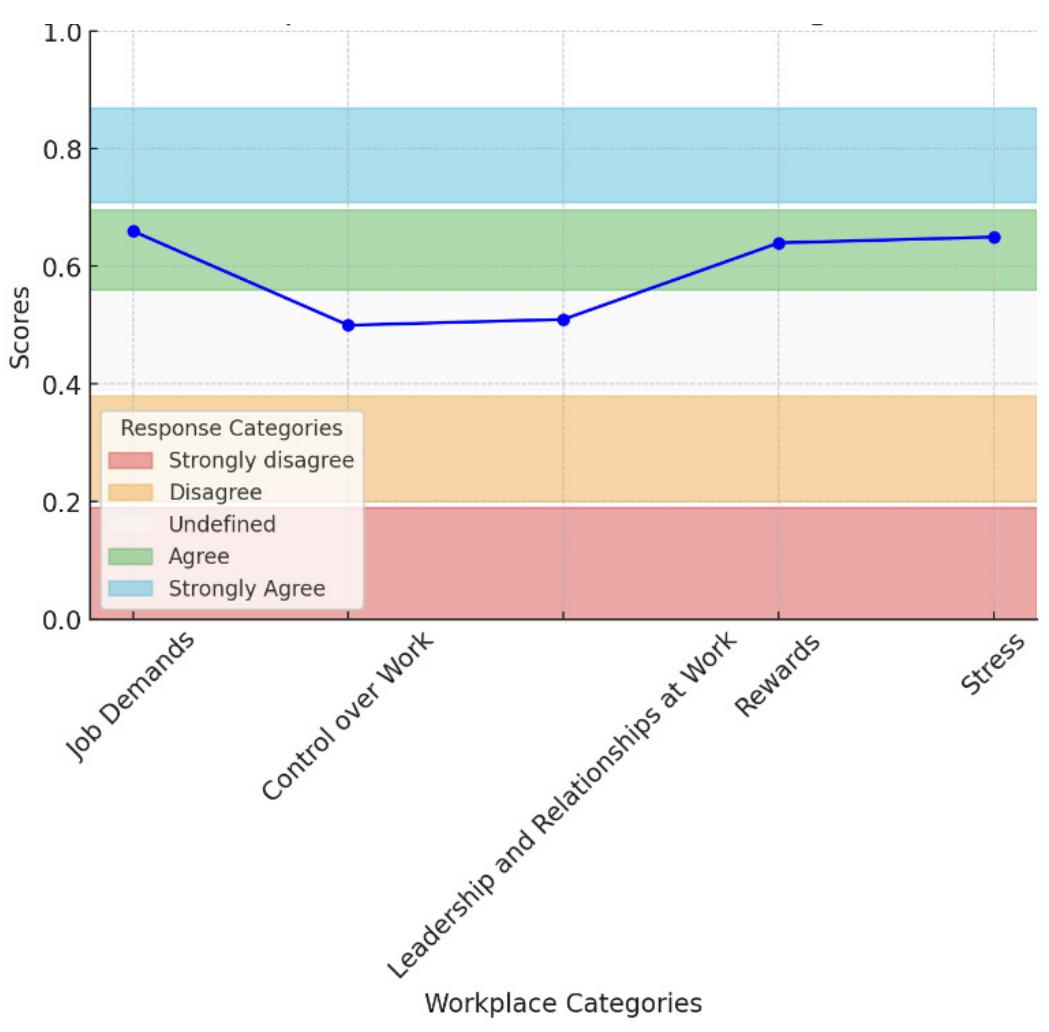In the analysis of the collected data, the plithogenic AND, aggregation operator formula was implemented, specifically designed to handle and synthesize information from contexts where variables may present inherent ambiguities or potential contradictions between analyzed elements. The formulation used incorporates minimum (min) and maximum (max) operations to perform conjunction Af and disjunction V- operations, respectively, with a value of c=0.5. This value was chosen to balance the importance between conjunction and disjunction, reflecting a neutral position where neither operation is prioritized over the other, as there is no clear justification to favor one at the expense of the other. Moreover, by using equations (2) and (3), it was possible to determine the behavior of the parameters of interest for each particular dimension and in general.  Figure 2: Overall plithogenic scores for each dimension evaluated 