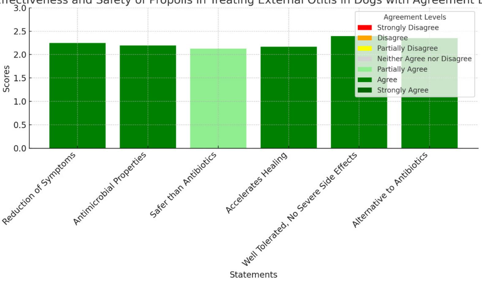 Figure 1: Effectiveness and safety of propolis according to the calculated average scoring functions  Subsequently, these categorized data are graphed to enhance the understanding and visualization of the infor- mation gathered. Graphical representation allows for a more intuitive and direct interpretation of the trends and patterns within the data set, providing a visual perspective that can reveal insights not immediately apparent through numerical analysis alone. 