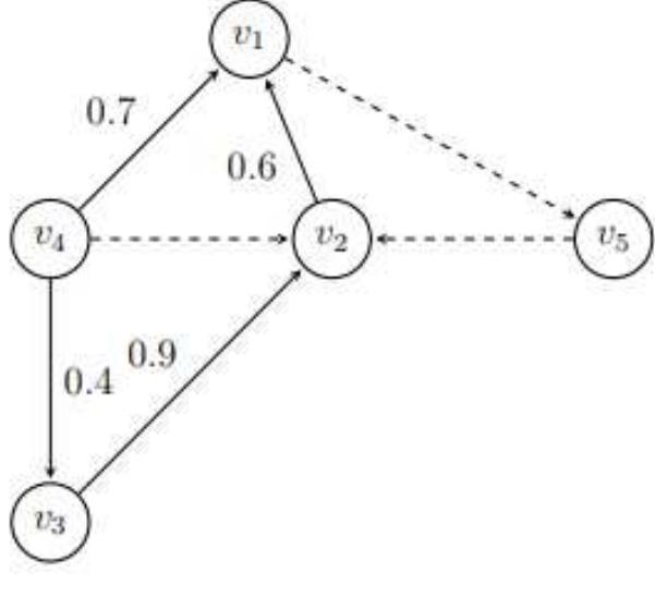 Figure 1: Example of neutrosophic graph. Source [5].  The des-neutrosophication process was introduced by Salmeron and Smarandache [15], which converts a neu- trosophic number into one numerical value. This process provides a range of numbers for centrality using as a base the maximum and minimum values of I = [a,,a,]c[0, 1], based on Equation 4: 
