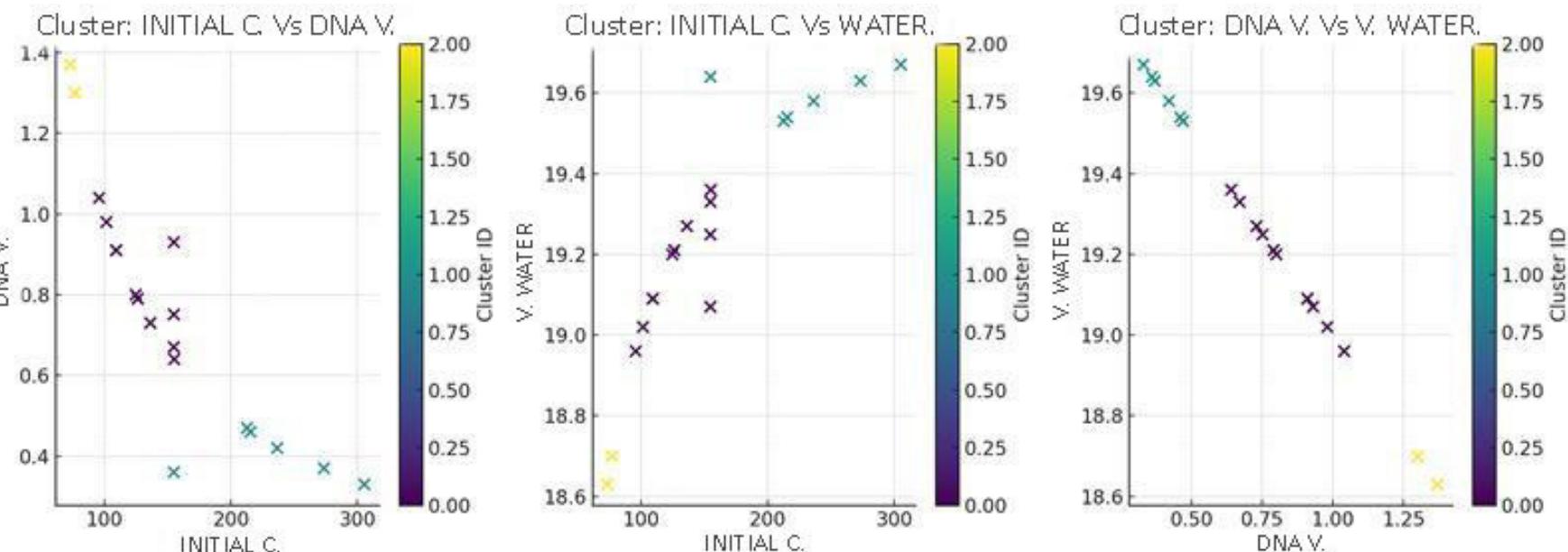 Figure 1: Neutrosophic clusters obtained from the analysis of DNA data of Cysticercus tenuicollis in sheep from Ecuador. Source: own elaboration.  Figure | displays the neutrosophic cluster obtained from the analysis of DNA data from Cysticercus tenuicollis in sheep from Ecuador. The charts reveal groupings based on the neutrosophic characteristics of the samples, aiding in identifying relationships and differences among data groups. The variability among the clusters in each chart could indicate different behaviors or characteristics inherent to the samples, useful for more detailed analysis  or specific decisions based on the identified groups. 
