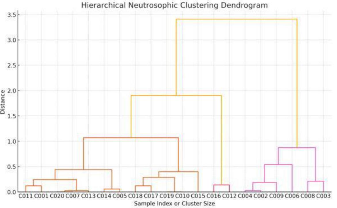 Figure 3: Hierarchical clustering analysis with the neutrosophic data from DNA samples of Cysticercus tenuicollis isolated in sheep from Ecuador. Source: Own elaboration.  The evaluation of clus resulted in an average valu consistency between the c  er stability, using the Adjusted Rand Index (ARI) over 100 boo e of approximately 0.52 as shown in Fig. 2. This suggests that, al  strapping iterations, hough there is some  usters generated by both methods, there are also significant differences. This may be  due to the nature of the algorithms and how they handle the structure of the data in the clusters generated from the neutrosophic DNA samples of Cysticercus tenuicollis in sheep from Ecuador [19]. A hig  samples tend to be grouped  reliability of the clustering analysis performed. This implies that the detected cluster struc  representative of the under  ying patterns in the data.  h ARI suggests that  consistently into the same clusters across different subsets of data, which supports the  tures are robust and 