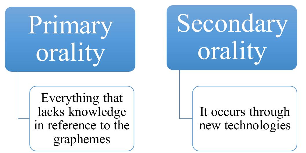 Figure 1: Classification of orality. Source: own elaboration 